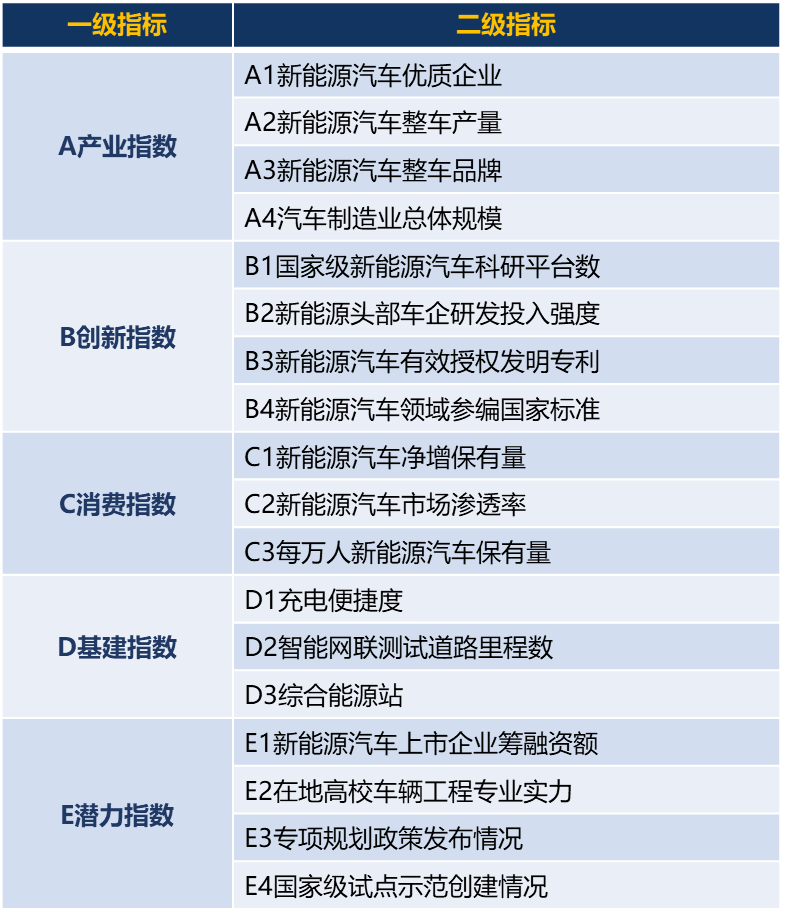 大城市战略咨询公司发布了“ 2025年新能源汽车城